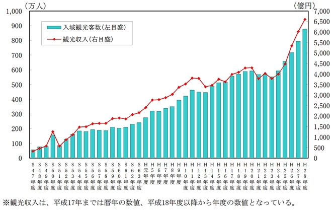 1972年（昭和47年）沖縄返還後から2016年（平成28年）までの沖縄観光客数と観光収入の推移